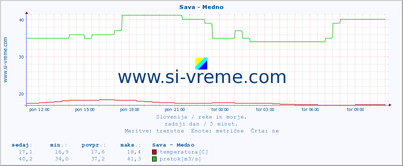 POVPREČJE :: Sava - Medno :: temperatura | pretok | višina :: zadnji dan / 5 minut.