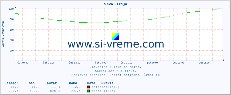 POVPREČJE :: Sava - Litija :: temperatura | pretok | višina :: zadnji dan / 5 minut.