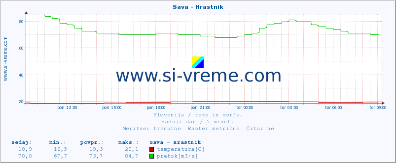 POVPREČJE :: Sava - Hrastnik :: temperatura | pretok | višina :: zadnji dan / 5 minut.