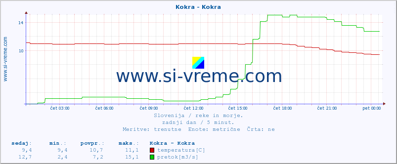 POVPREČJE :: Kokra - Kokra :: temperatura | pretok | višina :: zadnji dan / 5 minut.