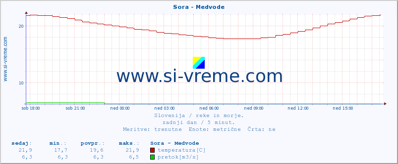 POVPREČJE :: Sora - Medvode :: temperatura | pretok | višina :: zadnji dan / 5 minut.