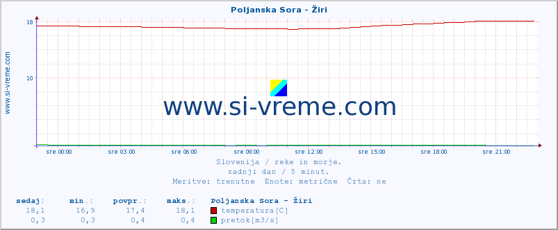 POVPREČJE :: Poljanska Sora - Žiri :: temperatura | pretok | višina :: zadnji dan / 5 minut.