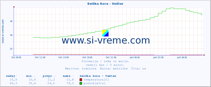 POVPREČJE :: Selška Sora - Vešter :: temperatura | pretok | višina :: zadnji dan / 5 minut.