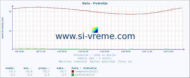 POVPREČJE :: Rača - Podrečje :: temperatura | pretok | višina :: zadnji dan / 5 minut.