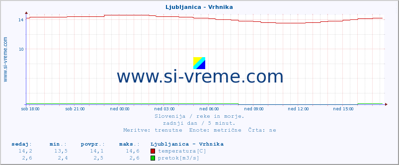 POVPREČJE :: Ljubljanica - Vrhnika :: temperatura | pretok | višina :: zadnji dan / 5 minut.