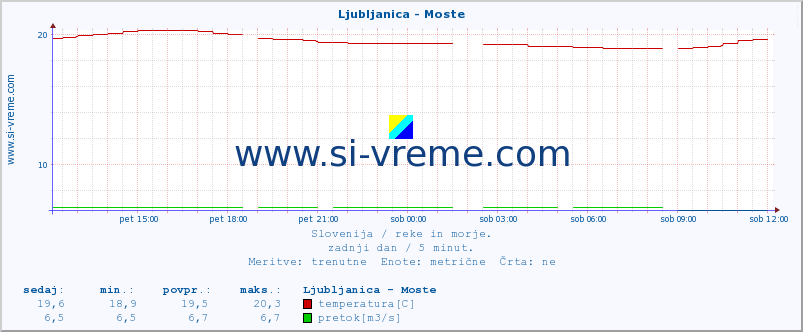 POVPREČJE :: Ljubljanica - Moste :: temperatura | pretok | višina :: zadnji dan / 5 minut.