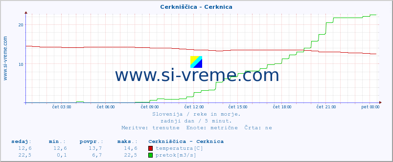 POVPREČJE :: Cerkniščica - Cerknica :: temperatura | pretok | višina :: zadnji dan / 5 minut.