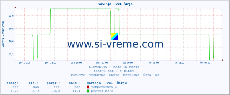 POVPREČJE :: Savinja - Vel. Širje :: temperatura | pretok | višina :: zadnji dan / 5 minut.