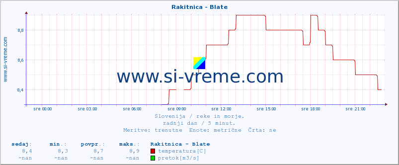 POVPREČJE :: Rakitnica - Blate :: temperatura | pretok | višina :: zadnji dan / 5 minut.