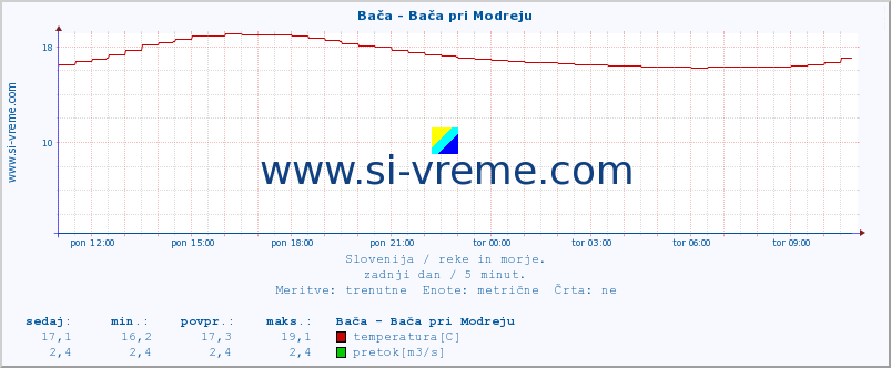 POVPREČJE :: Bača - Bača pri Modreju :: temperatura | pretok | višina :: zadnji dan / 5 minut.