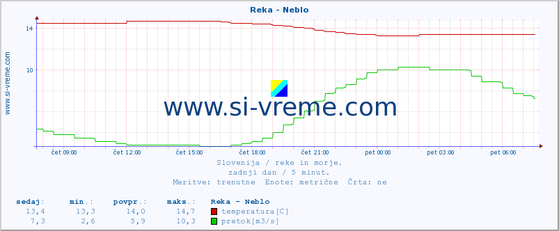 POVPREČJE :: Reka - Neblo :: temperatura | pretok | višina :: zadnji dan / 5 minut.