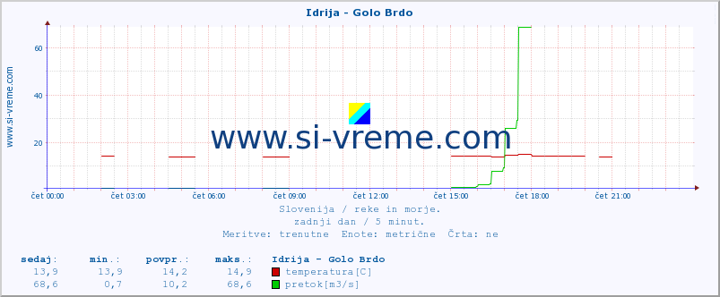 POVPREČJE :: Idrija - Golo Brdo :: temperatura | pretok | višina :: zadnji dan / 5 minut.