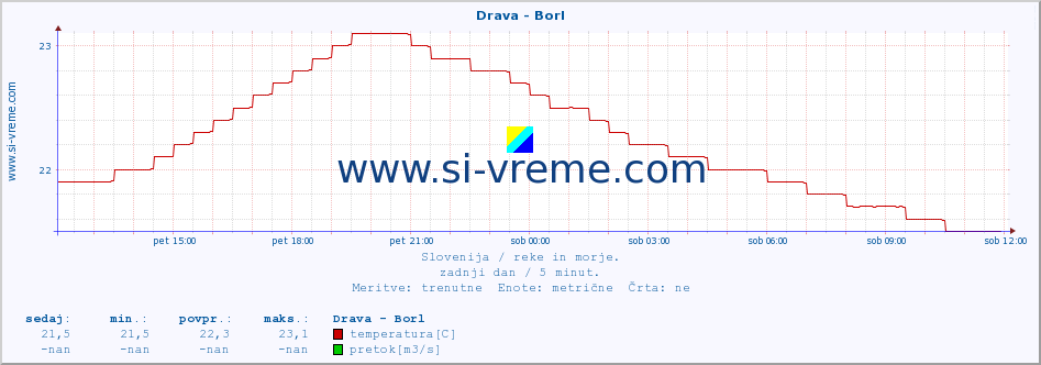 POVPREČJE :: Drava - Borl :: temperatura | pretok | višina :: zadnji dan / 5 minut.