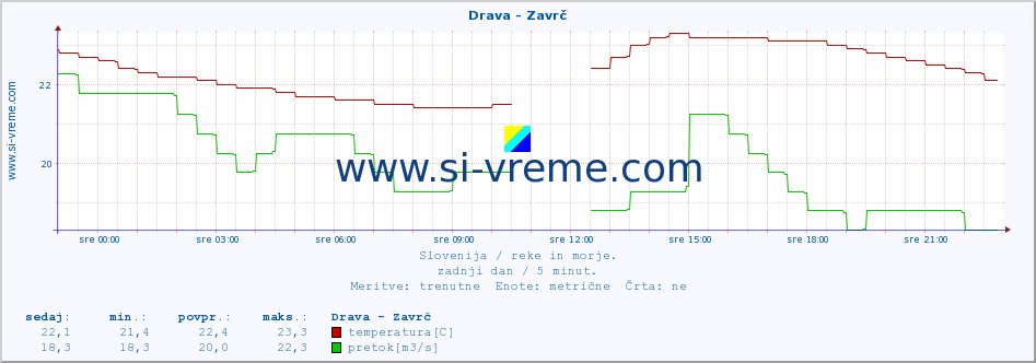 POVPREČJE :: Drava - Zavrč :: temperatura | pretok | višina :: zadnji dan / 5 minut.