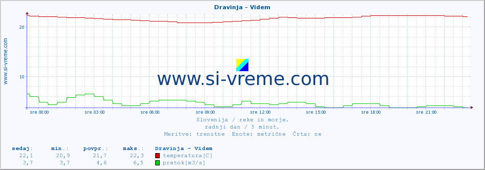 POVPREČJE :: Dravinja - Videm :: temperatura | pretok | višina :: zadnji dan / 5 minut.