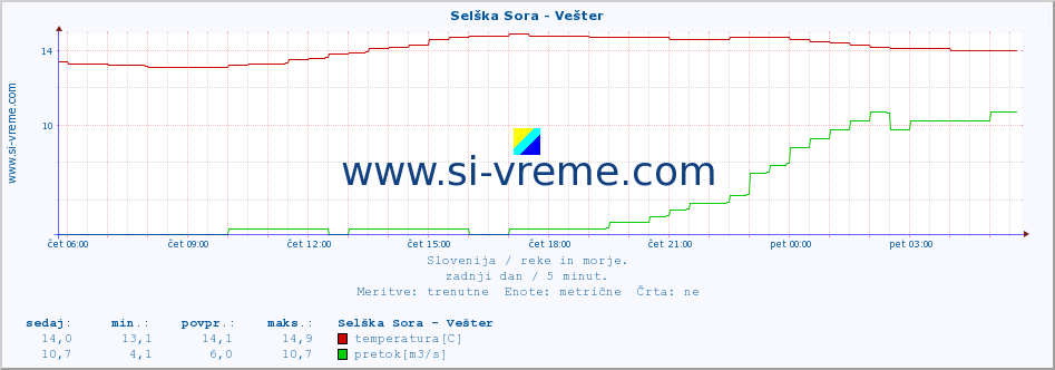 POVPREČJE :: Selška Sora - Vešter :: temperatura | pretok | višina :: zadnji dan / 5 minut.