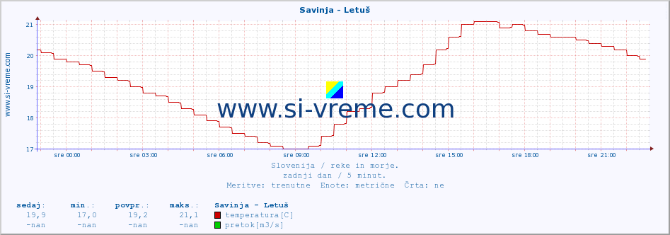 POVPREČJE :: Savinja - Letuš :: temperatura | pretok | višina :: zadnji dan / 5 minut.