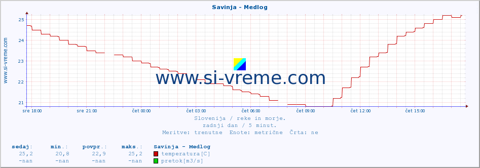 POVPREČJE :: Savinja - Medlog :: temperatura | pretok | višina :: zadnji dan / 5 minut.