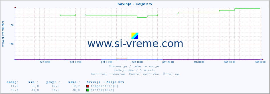 POVPREČJE :: Savinja - Celje brv :: temperatura | pretok | višina :: zadnji dan / 5 minut.