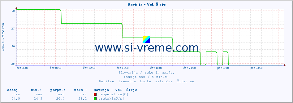 POVPREČJE :: Savinja - Vel. Širje :: temperatura | pretok | višina :: zadnji dan / 5 minut.