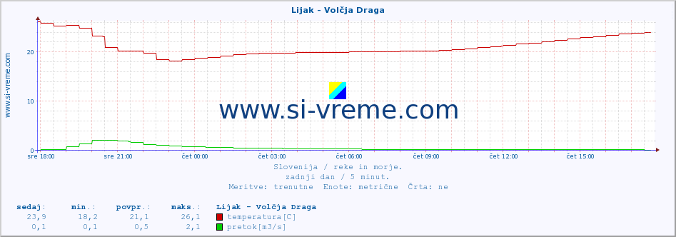 POVPREČJE :: Lijak - Volčja Draga :: temperatura | pretok | višina :: zadnji dan / 5 minut.