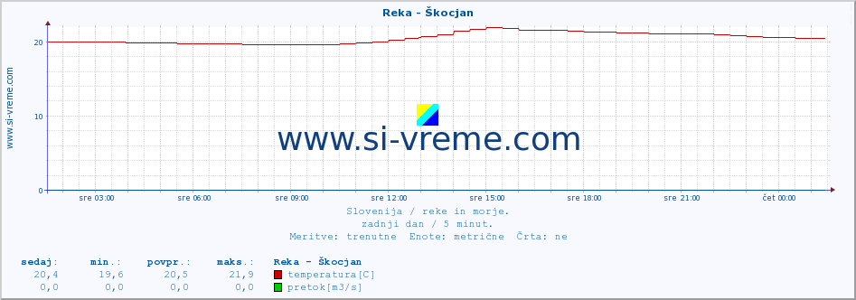 POVPREČJE :: Reka - Škocjan :: temperatura | pretok | višina :: zadnji dan / 5 minut.