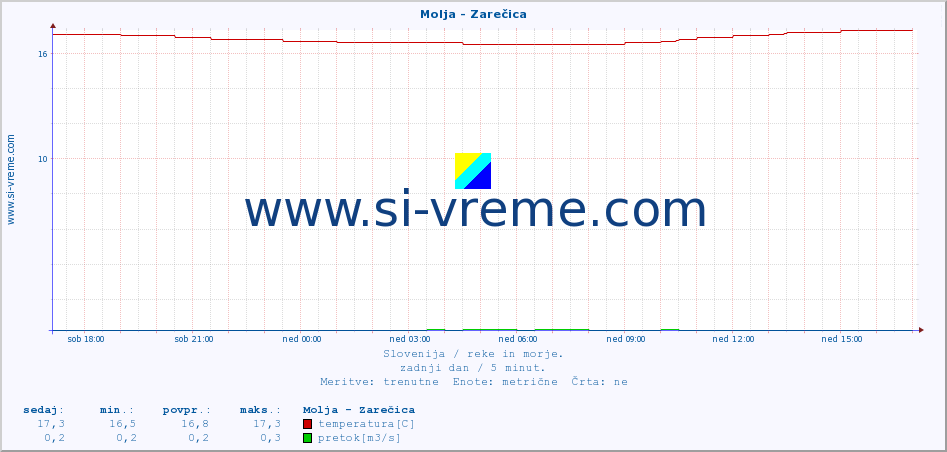 POVPREČJE :: Molja - Zarečica :: temperatura | pretok | višina :: zadnji dan / 5 minut.