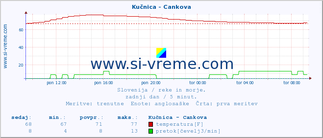 POVPREČJE :: Kučnica - Cankova :: temperatura | pretok | višina :: zadnji dan / 5 minut.