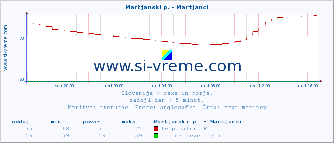 POVPREČJE :: Martjanski p. - Martjanci :: temperatura | pretok | višina :: zadnji dan / 5 minut.