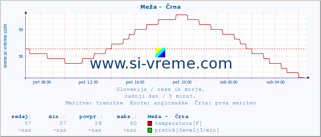 POVPREČJE :: Meža -  Črna :: temperatura | pretok | višina :: zadnji dan / 5 minut.