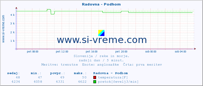 POVPREČJE :: Radovna - Podhom :: temperatura | pretok | višina :: zadnji dan / 5 minut.