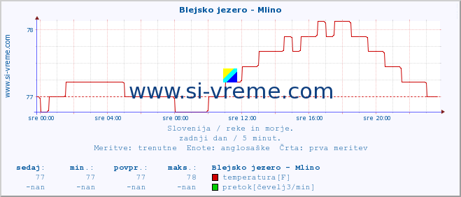 POVPREČJE :: Blejsko jezero - Mlino :: temperatura | pretok | višina :: zadnji dan / 5 minut.