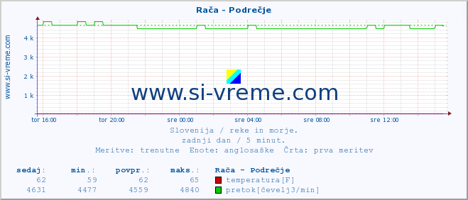 POVPREČJE :: Rača - Podrečje :: temperatura | pretok | višina :: zadnji dan / 5 minut.