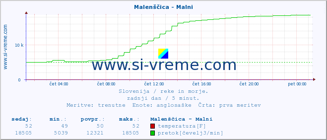 POVPREČJE :: Malenščica - Malni :: temperatura | pretok | višina :: zadnji dan / 5 minut.