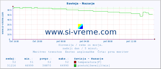 POVPREČJE :: Savinja - Nazarje :: temperatura | pretok | višina :: zadnji dan / 5 minut.