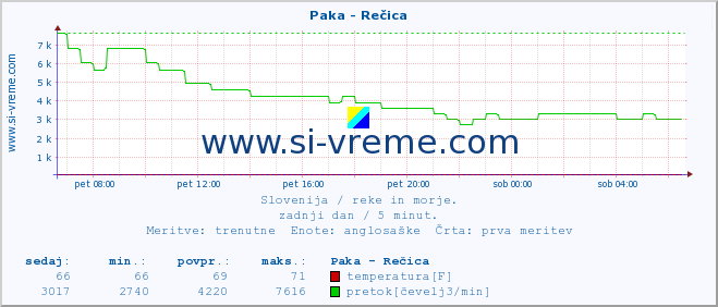 POVPREČJE :: Paka - Rečica :: temperatura | pretok | višina :: zadnji dan / 5 minut.