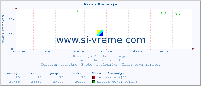 POVPREČJE :: Krka - Podbočje :: temperatura | pretok | višina :: zadnji dan / 5 minut.