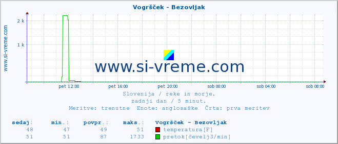 POVPREČJE :: Vogršček - Bezovljak :: temperatura | pretok | višina :: zadnji dan / 5 minut.