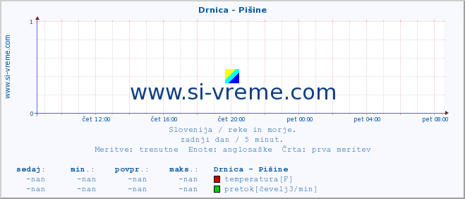 POVPREČJE :: Drnica - Pišine :: temperatura | pretok | višina :: zadnji dan / 5 minut.