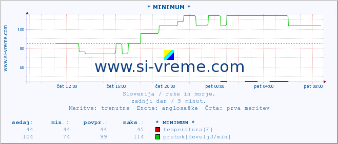 POVPREČJE :: * MINIMUM * :: temperatura | pretok | višina :: zadnji dan / 5 minut.