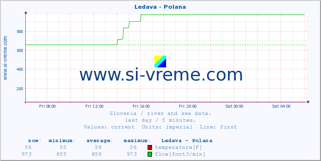  :: Ledava - Polana :: temperature | flow | height :: last day / 5 minutes.