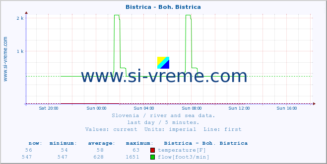  :: Bistrica - Boh. Bistrica :: temperature | flow | height :: last day / 5 minutes.