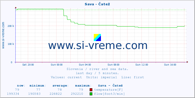  :: Sava - Čatež :: temperature | flow | height :: last day / 5 minutes.