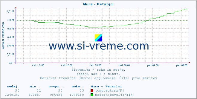 POVPREČJE :: Mura - Petanjci :: temperatura | pretok | višina :: zadnji dan / 5 minut.