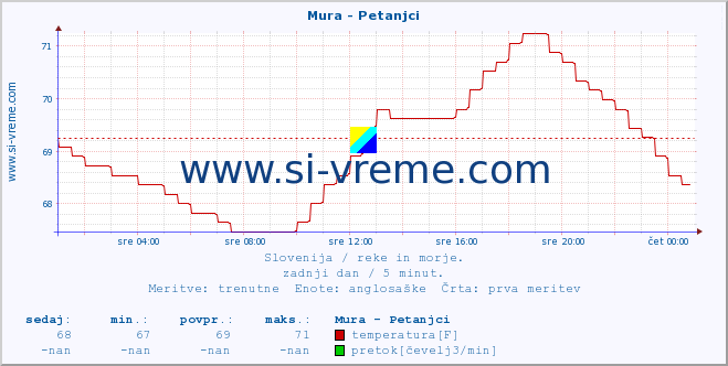 POVPREČJE :: Mura - Petanjci :: temperatura | pretok | višina :: zadnji dan / 5 minut.