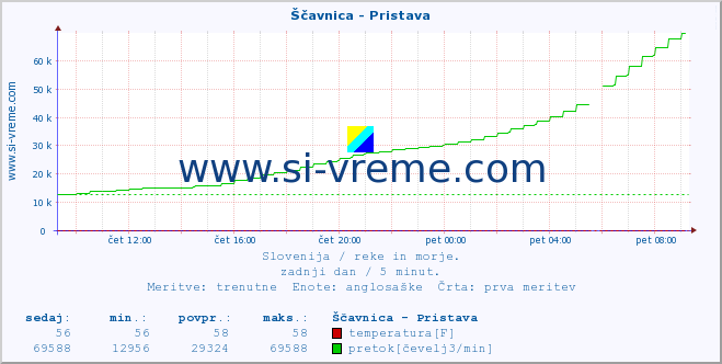 POVPREČJE :: Ščavnica - Pristava :: temperatura | pretok | višina :: zadnji dan / 5 minut.