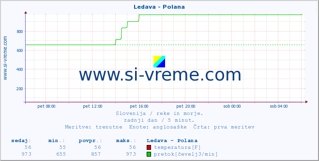 POVPREČJE :: Ledava - Polana :: temperatura | pretok | višina :: zadnji dan / 5 minut.