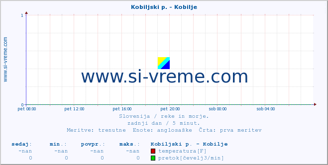 POVPREČJE :: Kobiljski p. - Kobilje :: temperatura | pretok | višina :: zadnji dan / 5 minut.