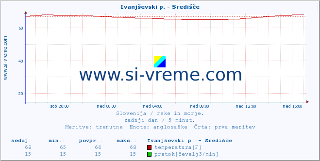 POVPREČJE :: Ivanjševski p. - Središče :: temperatura | pretok | višina :: zadnji dan / 5 minut.