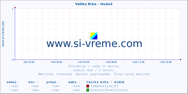 POVPREČJE :: Velika Krka - Hodoš :: temperatura | pretok | višina :: zadnji dan / 5 minut.